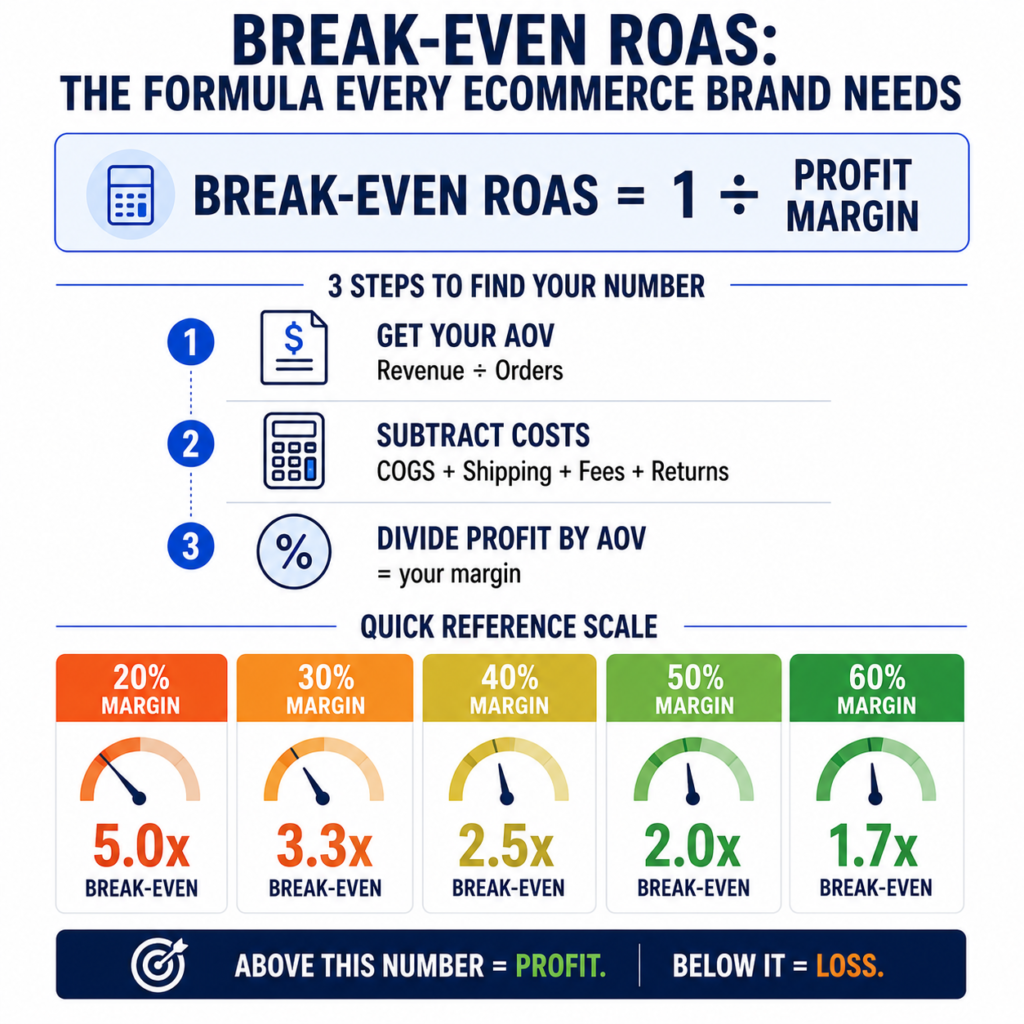 How to calculate your break-even ROAS