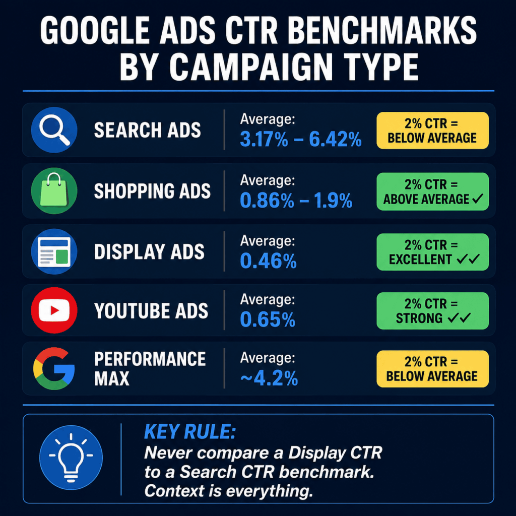 The Short Answer: It Depends on Campaign Type