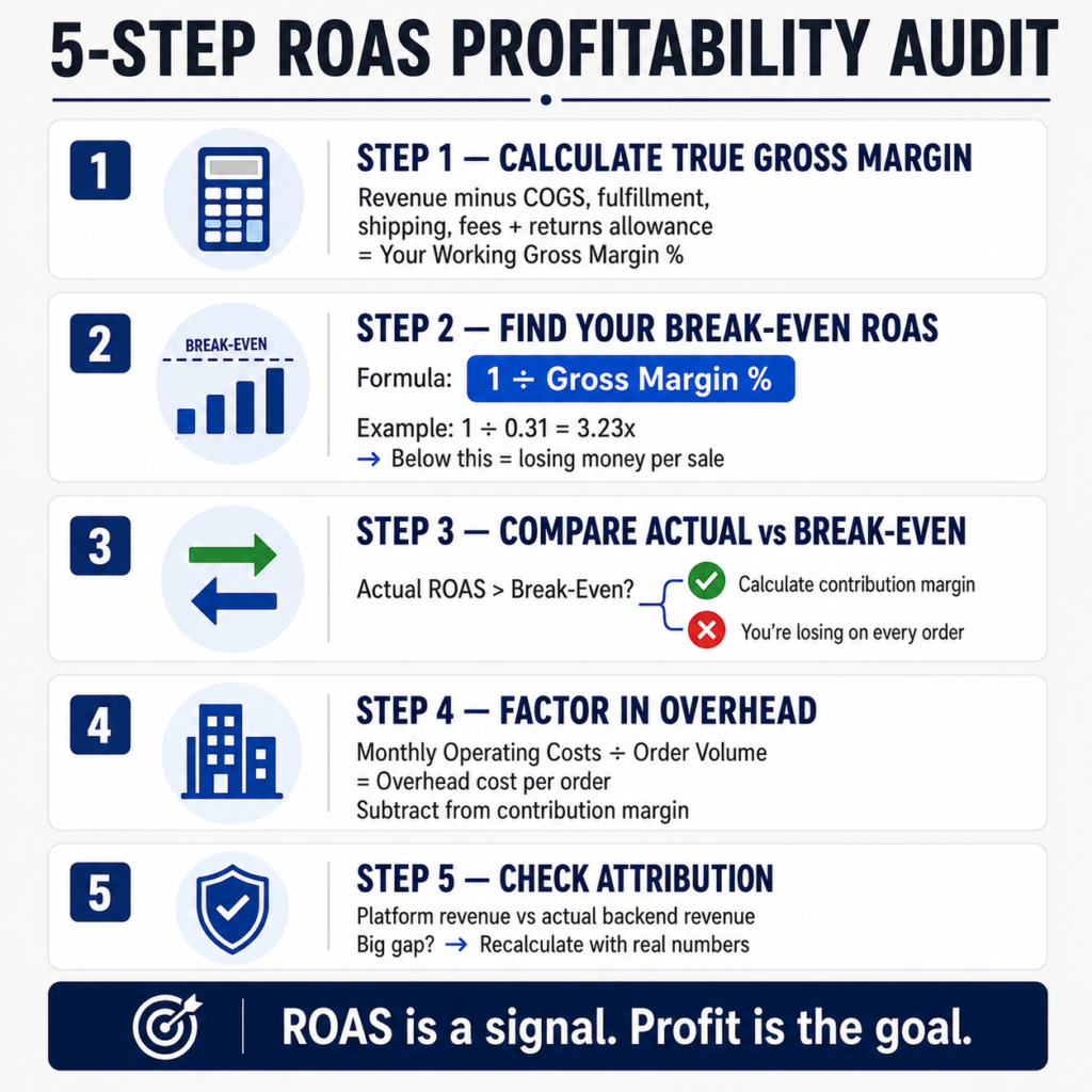 How to Audit Your Own ROAS Profitability