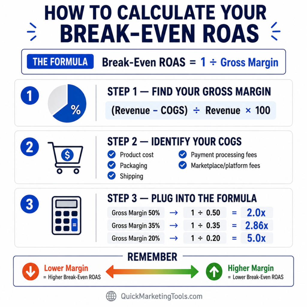The Break-Even ROAS Formula