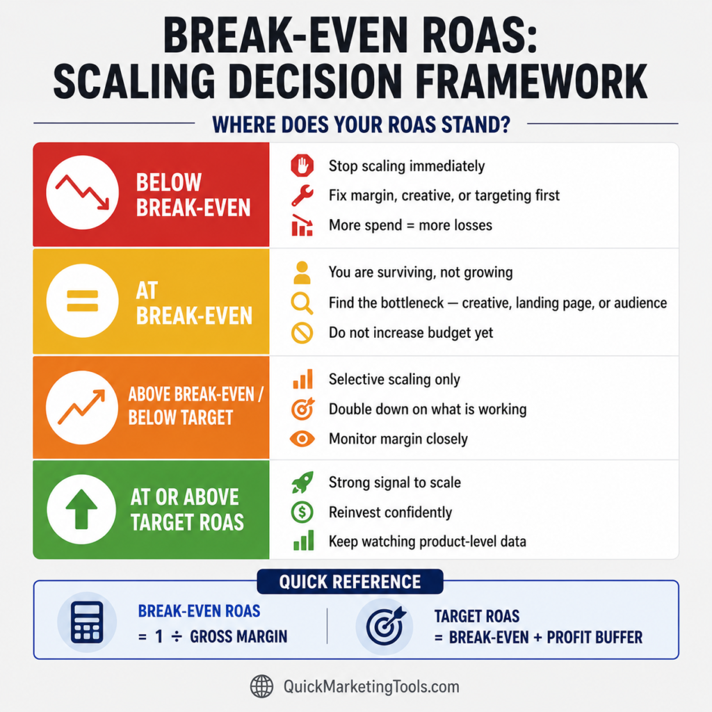 Using Break-Even ROAS to Set Bidding Strategy