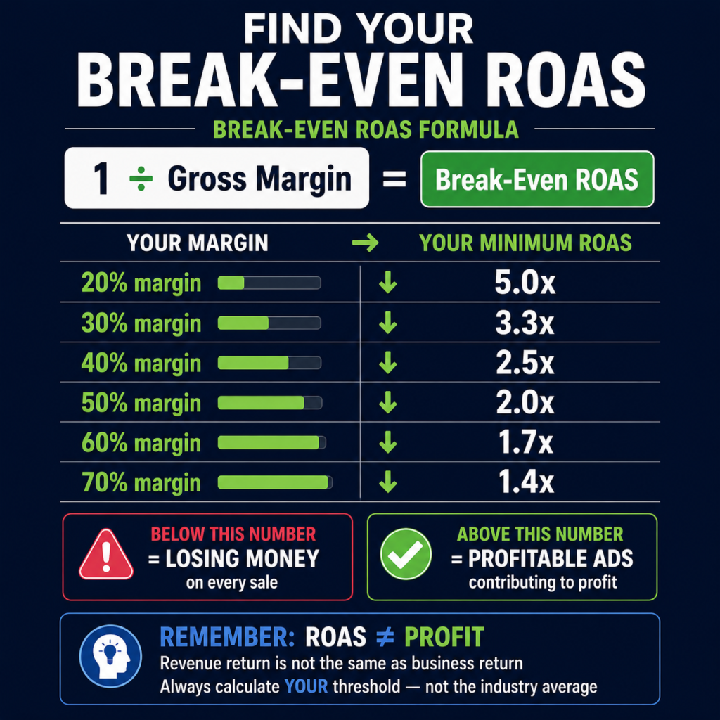 The Break-Even ROAS Baseline
