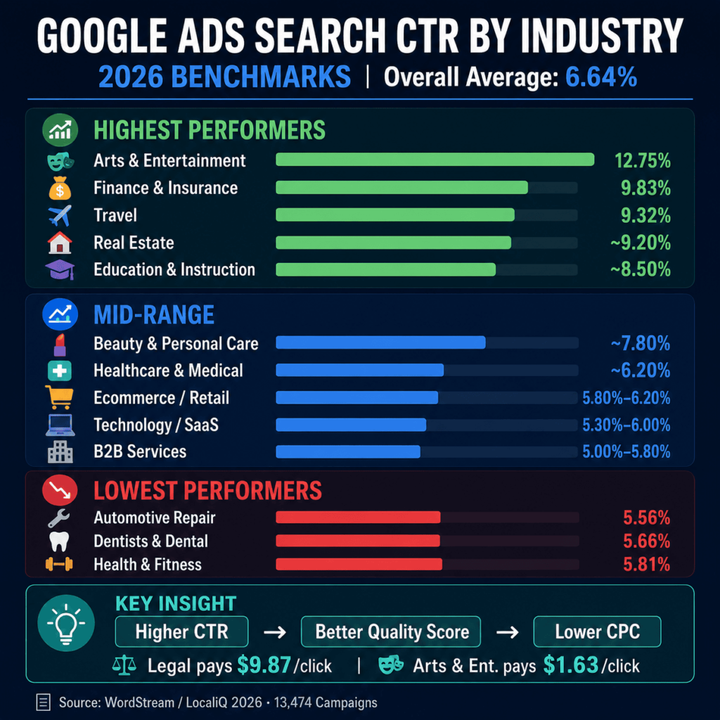 Paid Search CTR by Industry (Google & Microsoft Ads, 2026)