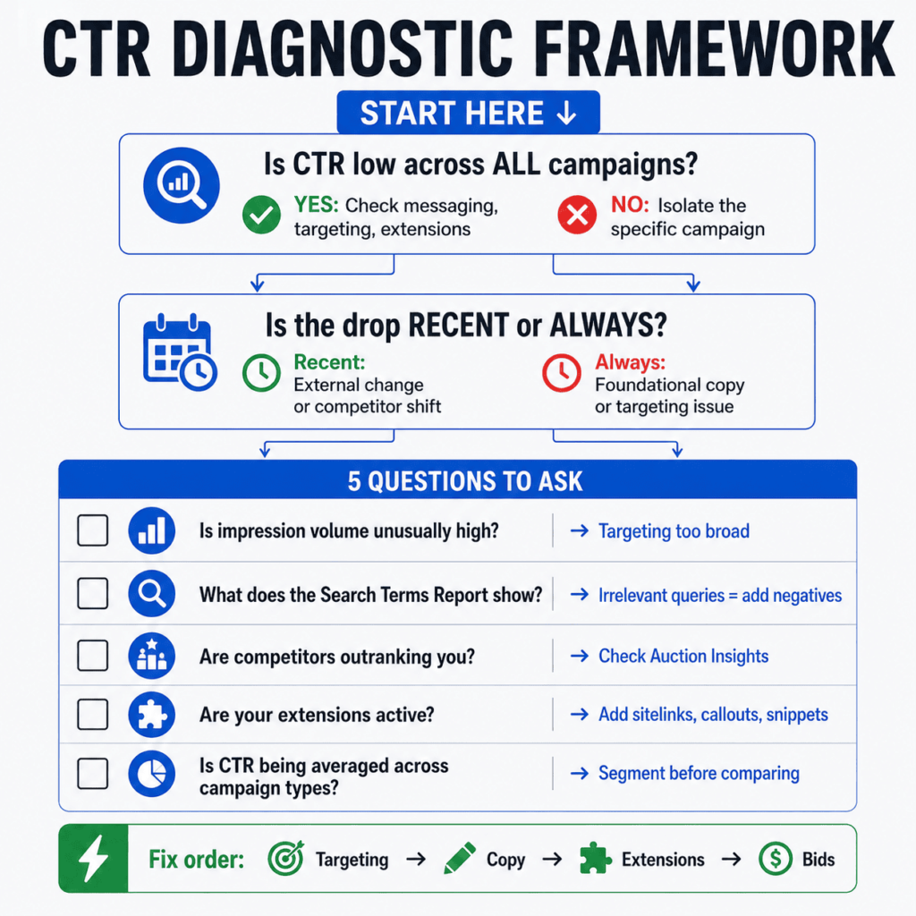 A Simple Diagnostic Framework