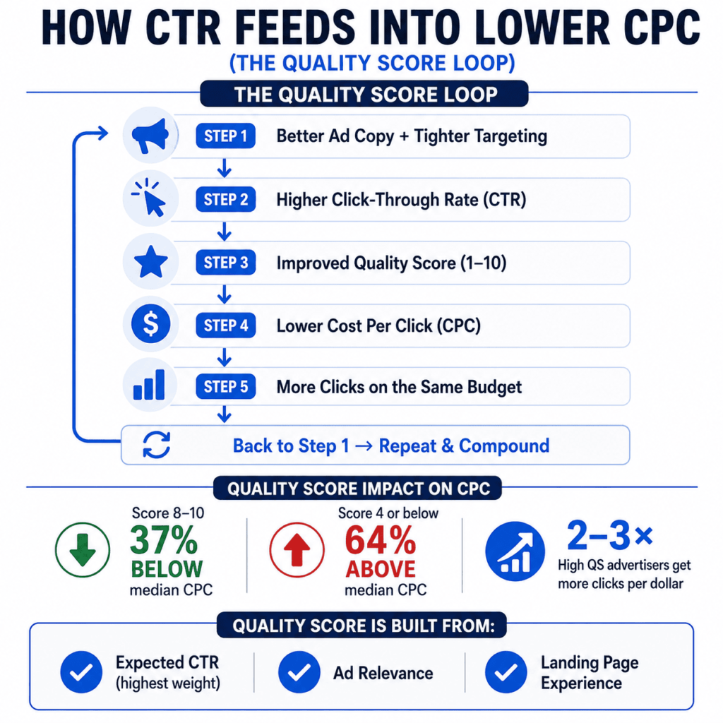 The Hidden Relationship Between CTR and CPC