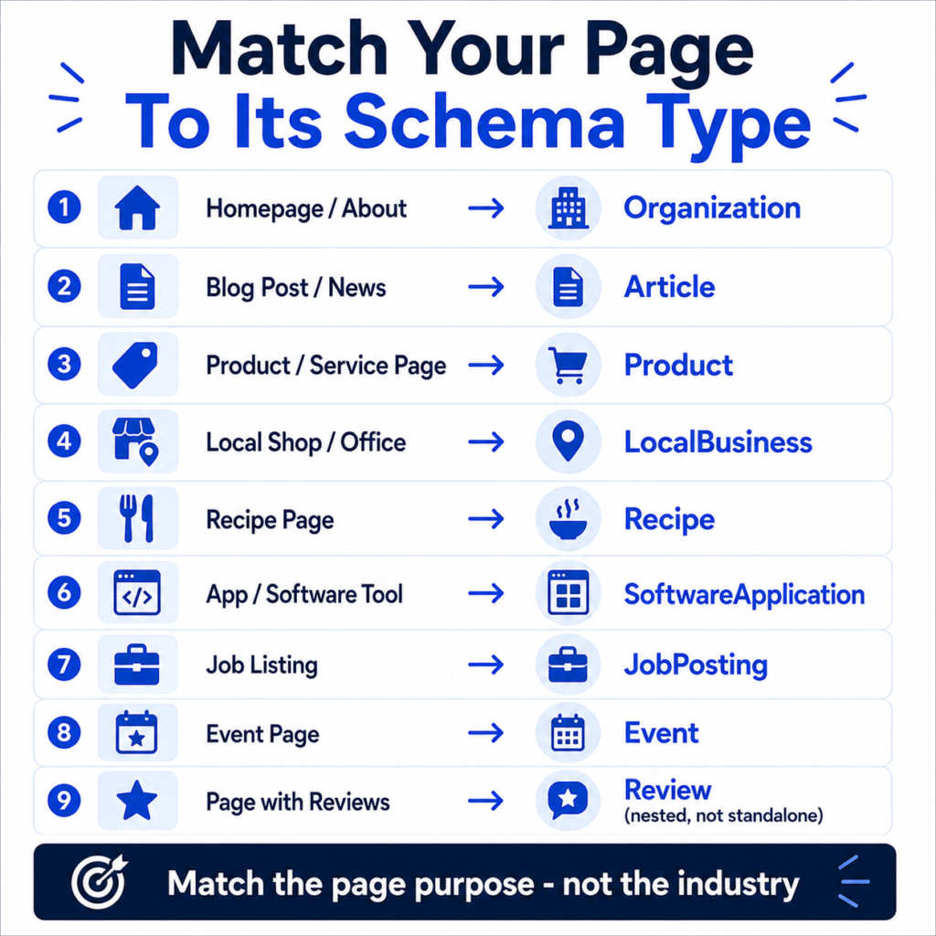 Quick Answer: Match Your Schema To Your Page Type, Not Your Industry