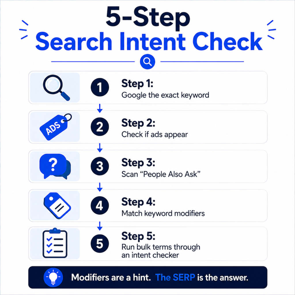 How to Identify Intent Before You Write