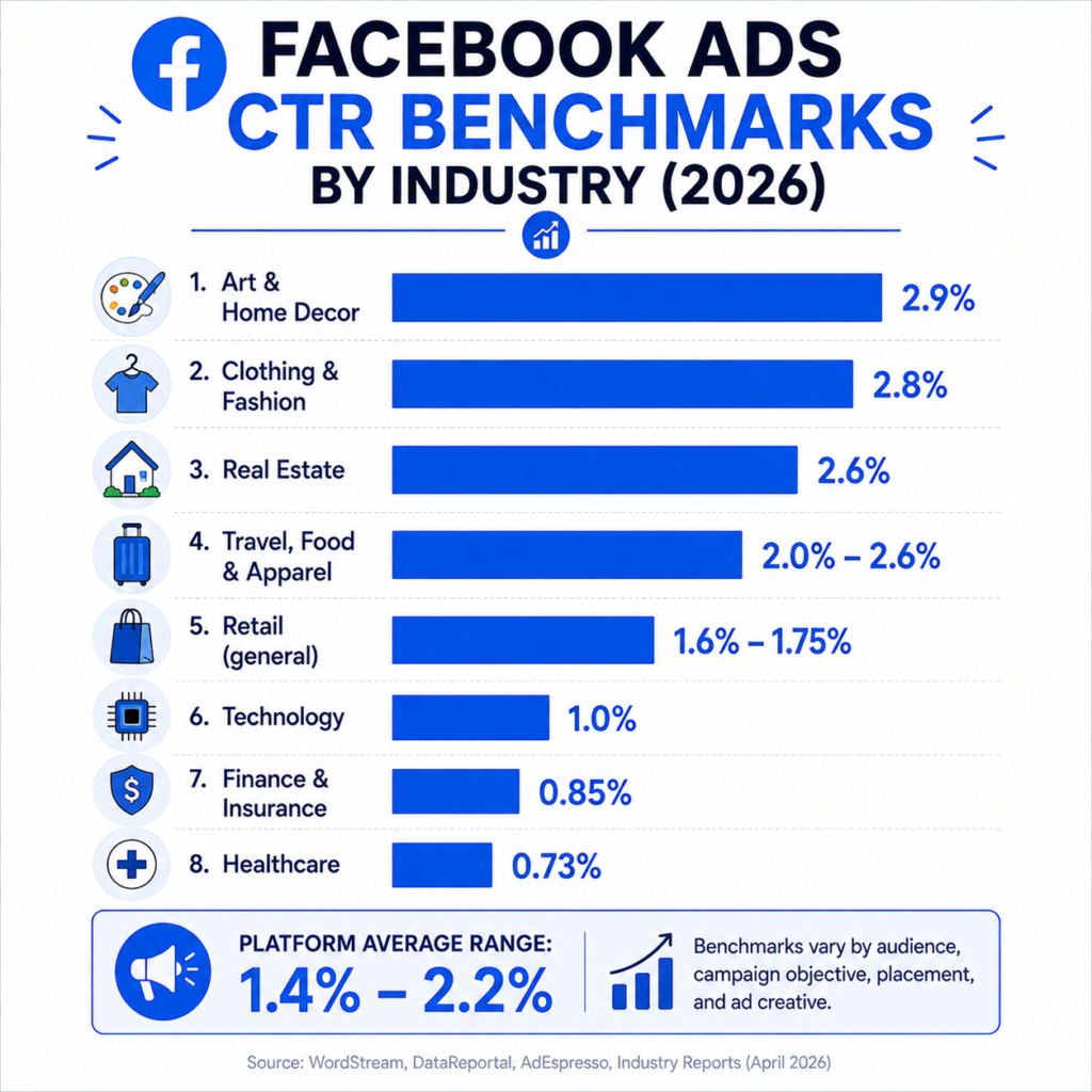 Average Facebook Ads CTR by Industry (Recent Benchmarks)