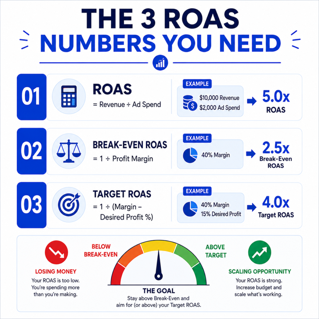 Target ROAS