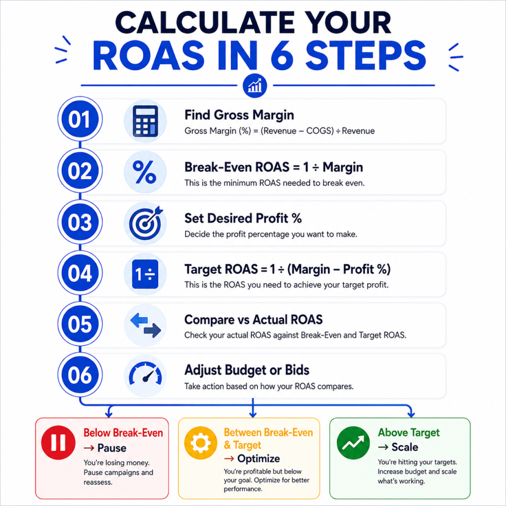 How to Calculate Your Own Break-Even and Target ROAS