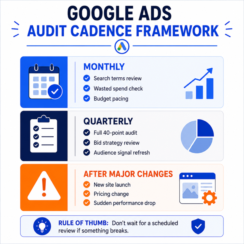 How Often Should You Audit?