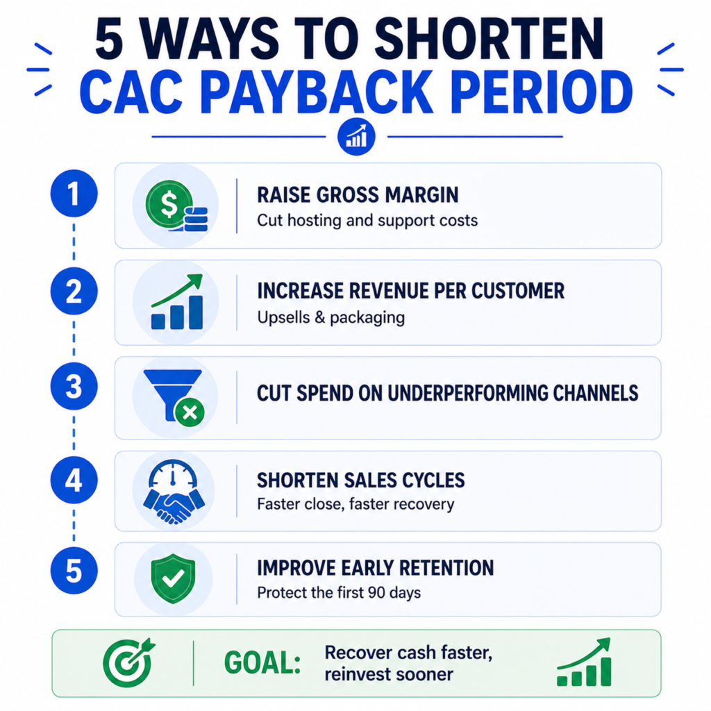 How to Improve a Slow CAC Payback Period