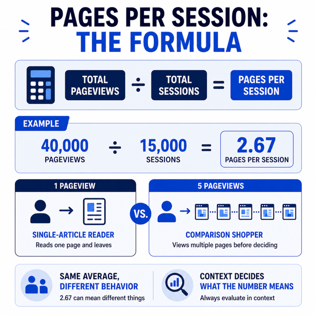 What Pages Per Session Actually Measures