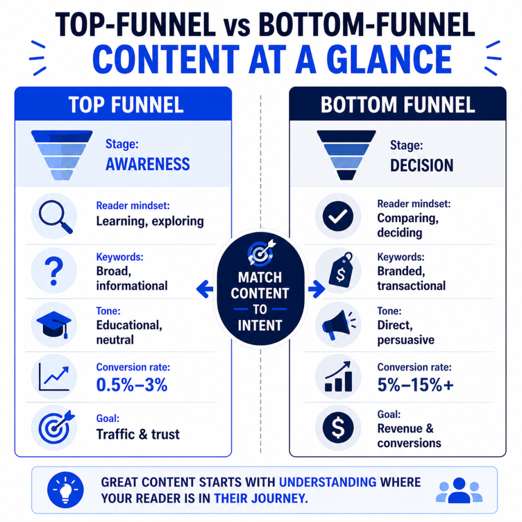 Top Funnel vs Bottom Funnel Content: Side-by-Side Comparison